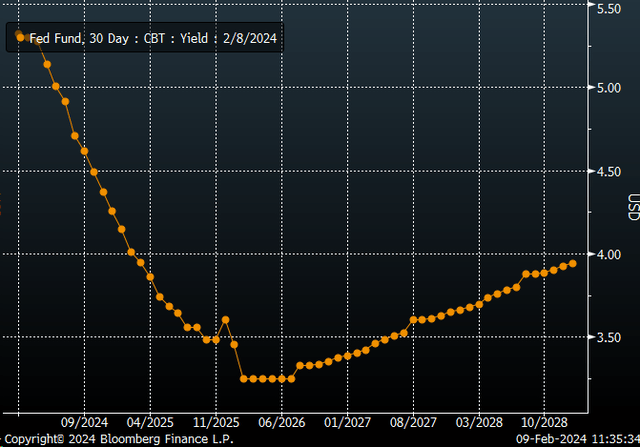 Fed Funds