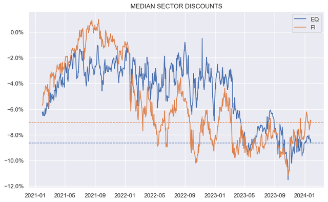 Median CEF sector discounts