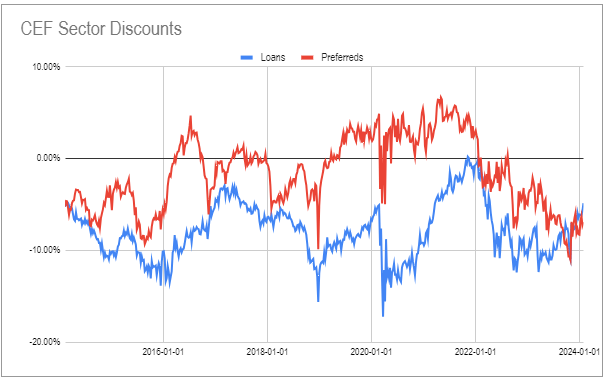 CEF sector discounts