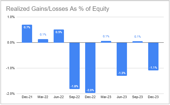 CSWC BDC net realized gains