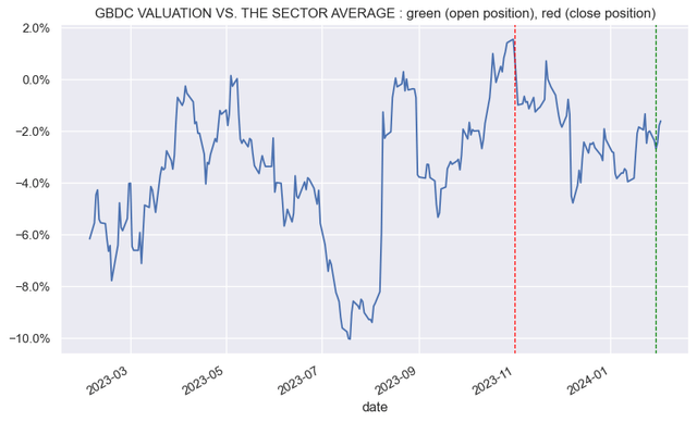 GBDC BDC valuation