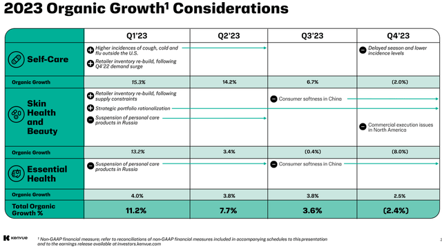 Kenvue 2023 Organic Growth Changes