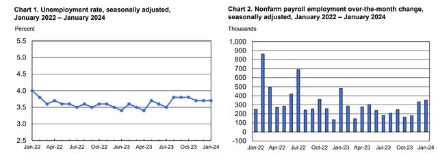 Unemployment Rate Steady, Monthly Jobs Climb Strong