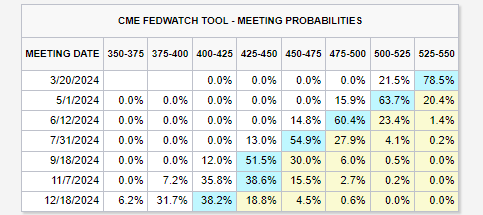 Fed Funds Futures: Small Chance of A March Ease