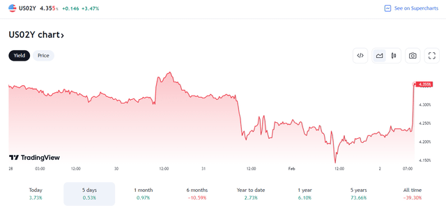 US 2-Year Yield Soars