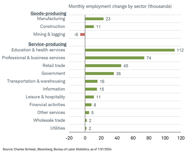 Employment Change by Sector