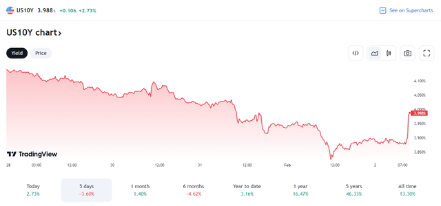 US 10-Year Yield Jumps to 4%