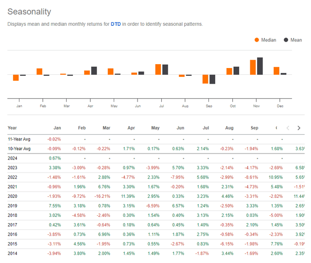 DTD Seasonality: Weak in February & March