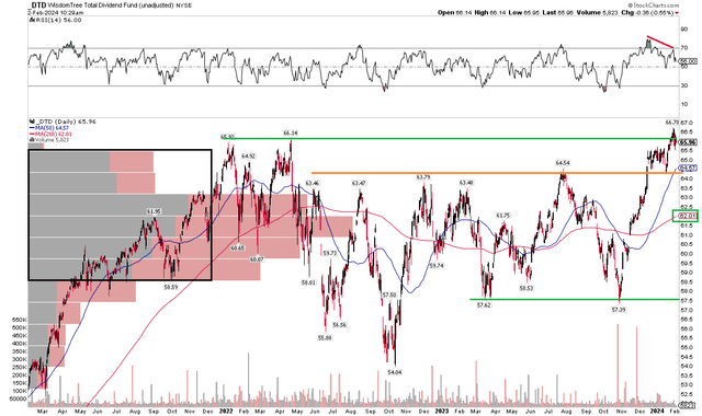 DTD: Shares Treading Water At New Highs