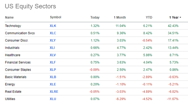 Energy Down 5% YoY