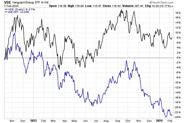 VDE: Sharp Negative Alpha to the S&P 500 Since October 2022