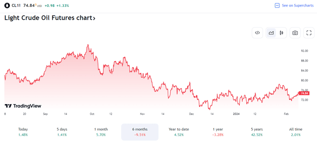 WTI Crude Oil Sputtering in the $70s