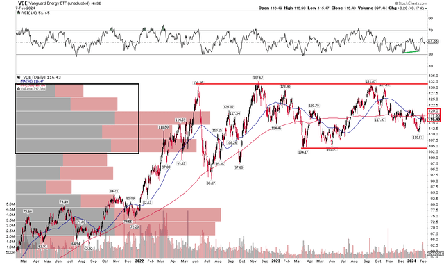 VDE: A Persistent Congestion Zone, $133 Resistance, $104 Support