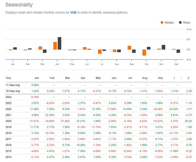 VDE Seasonality: Trouble Lurks in March