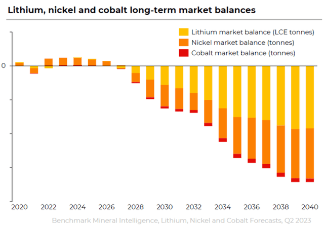 Benchmark Mineral Intelligence forecasts deficits for lithium, nickel & cobalt to increase from 2027 onwards