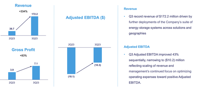 Energy Vault Fiscal 2023 Third Quarter Financial Highlights