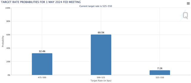 FOMC rate move probability