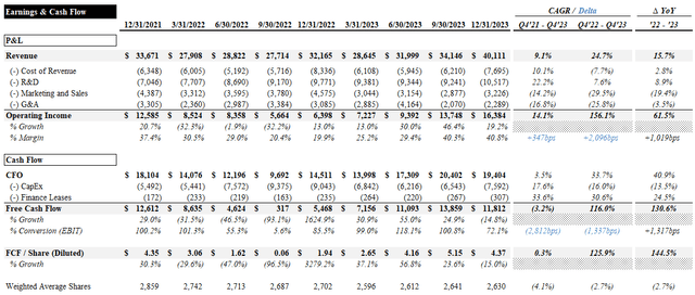 Earnings & Cash Flow Evolution