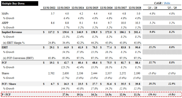 Multiple Buy-Down