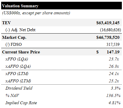 Valuation Summary