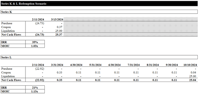 Series K & L Redemption Return Analysis