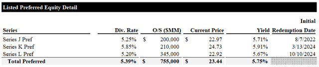 Preferred Stock Detail