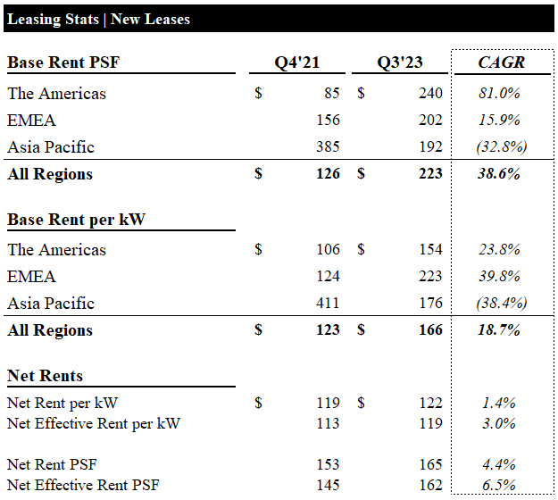 New Lease Rates