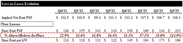 Loss-to-Lease Evolution