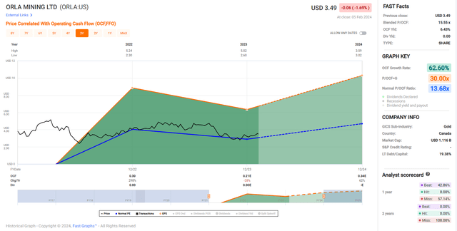 Orla Mining Cash Flow Multiple & Historical Cash Flow Multiple