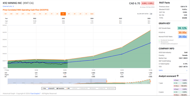 K92 Mining Cash Flow Multiple & Historical Cash Flow Multiple