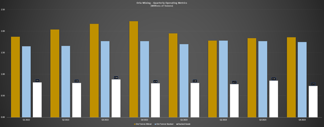 Orla Mining Quarterly Operating Metrics