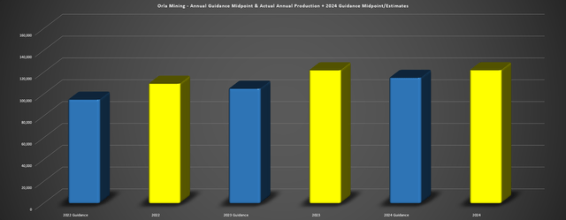 Orla Mining Annual Guidance Midpoint & Actual Annual Production + 2024 Guidance Midpoint/Estimates