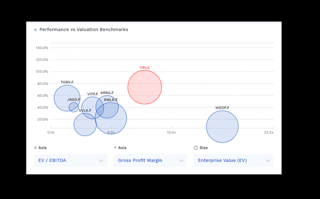 Orla Mining Valuation, Margins & Enterprise Value vs. Peers