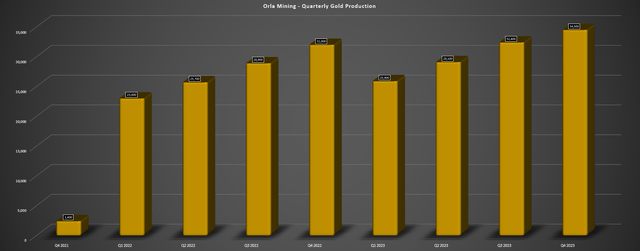 Orla Quarterly Gold Production