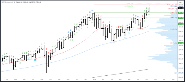 SPX Monthly