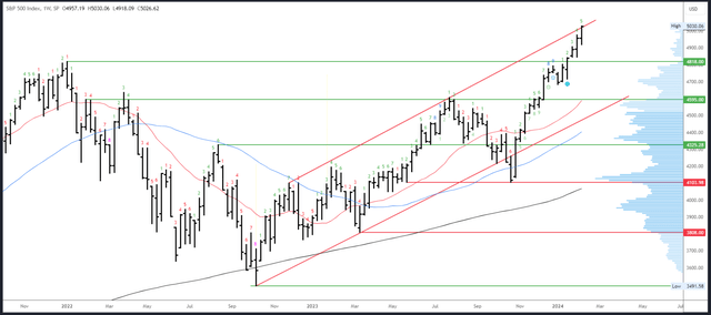 SPX Weekly