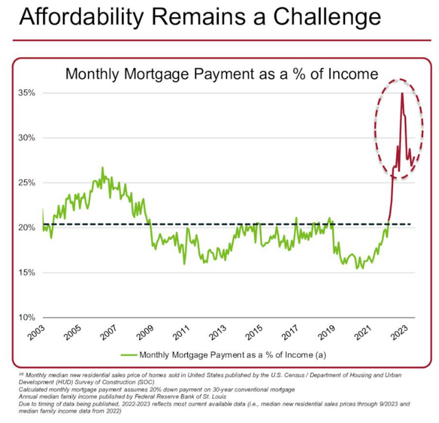 Housing Affordability