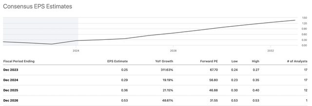 EPS forecasts