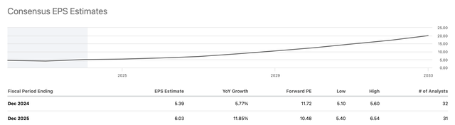 Earnings estimates