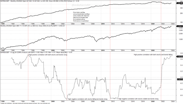 24-month correlation of S&P 500 index and S&P US Treasury Bond Total Return