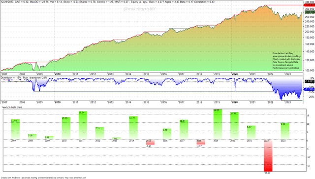 Performance of All Seasons Portfolio