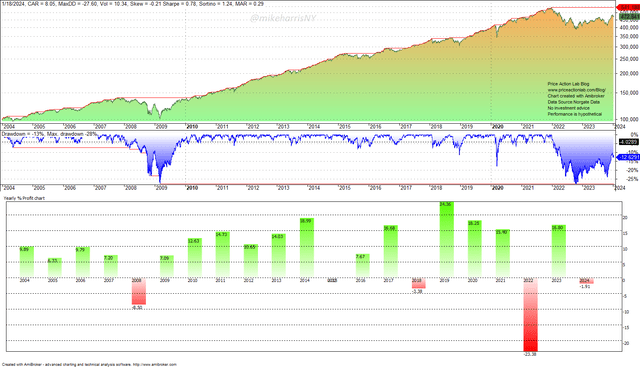 Performance of 60/40 portfolio in SPY and TLT ETFs