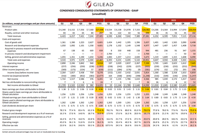 Gilead statement of operations