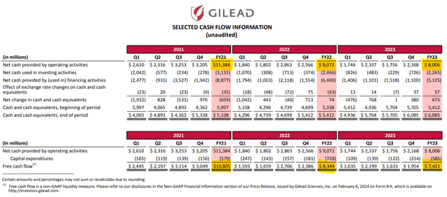 Gilead Q4 2023 supplementary info