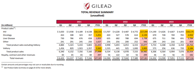 Gilead Q4 2023 revenue summary