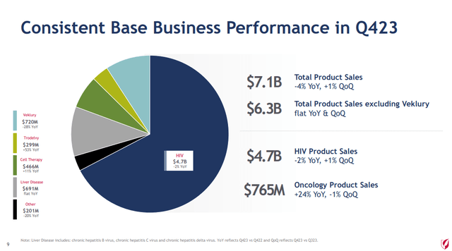 Gilead Base Business Performance in Q4 2023