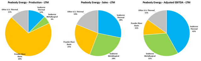 Figure 10 - Source: Peabody Quarterly Reports