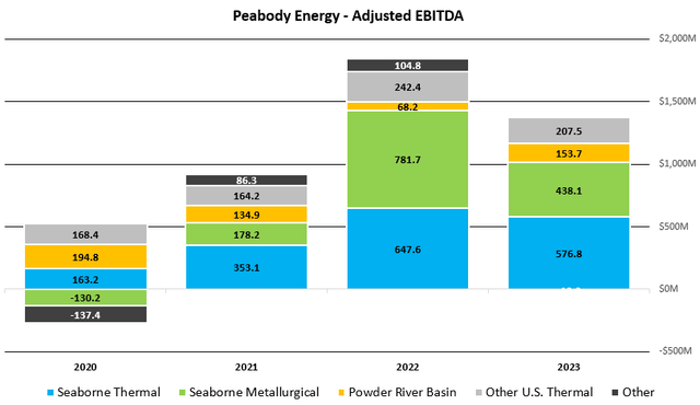 Figure 8 - Source: Peabody Quarterly Reports