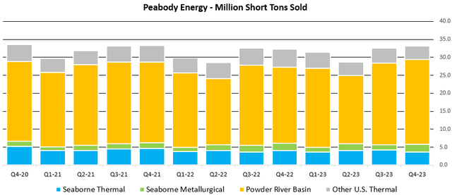 Figure 6 - Source: Peabody Quarterly Reports