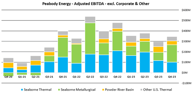 Figure 5 - Source: Peabody Quarterly Reports